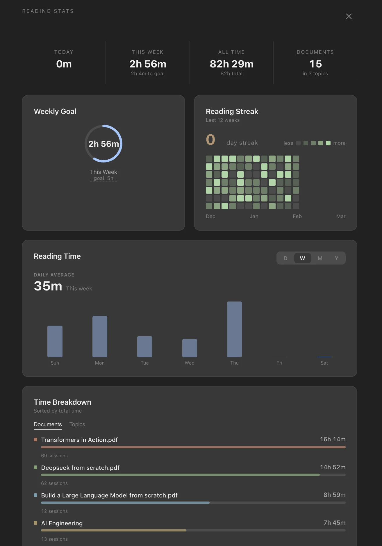 Reading dashboard with daily chart, weekly goal, streak heatmap